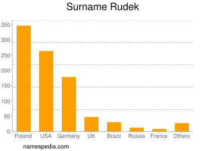 Surname Rudek