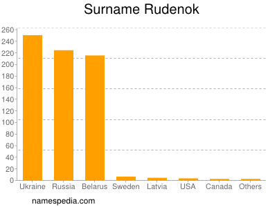 Surname Rudenok