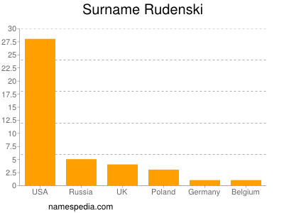 Surname Rudenski