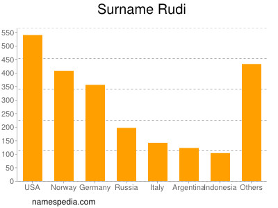 Surname Rudi
