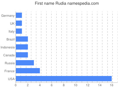 Given name Rudia