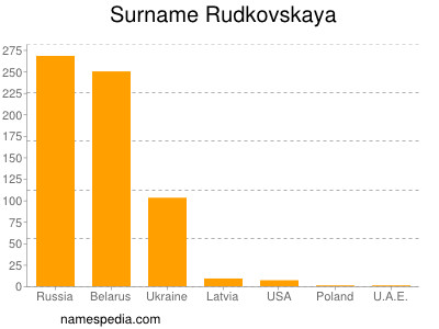 Surname Rudkovskaya