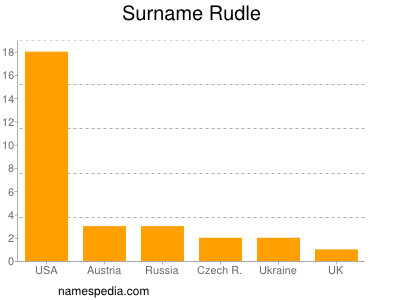 Surname Rudle