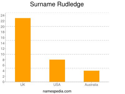 Surname Rudledge