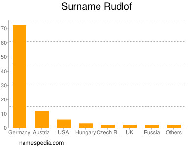 Surname Rudlof