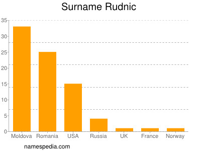Surname Rudnic