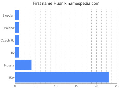 Given name Rudnik