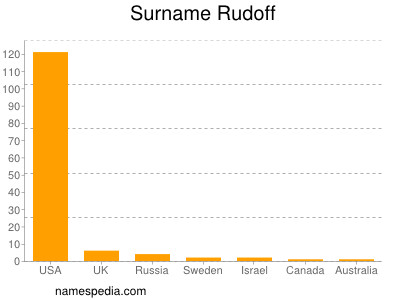 Surname Rudoff