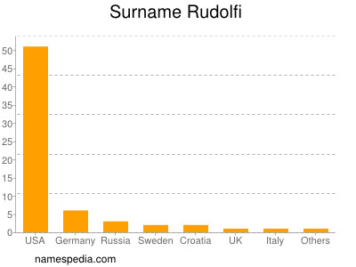 Surname Rudolfi