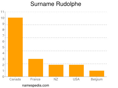 Surname Rudolphe