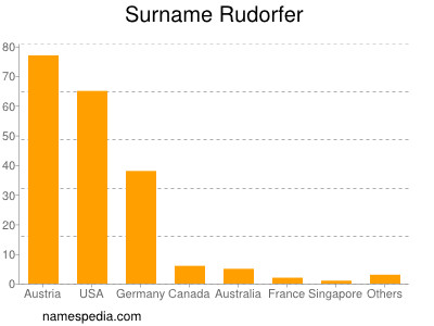 Surname Rudorfer
