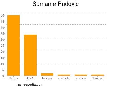 Surname Rudovic