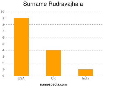 Surname Rudravajhala