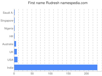 Given name Rudresh