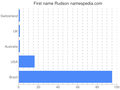 Given name Rudson