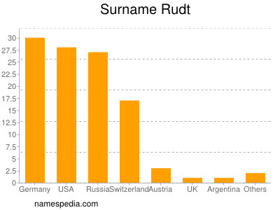 Surname Rudt