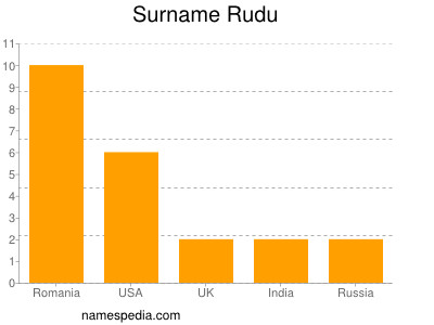 Surname Rudu