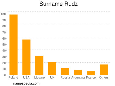 Surname Rudz