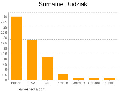 Surname Rudziak