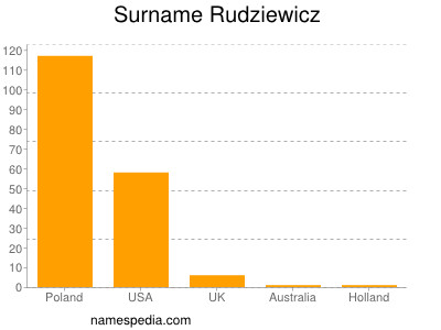 Surname Rudziewicz