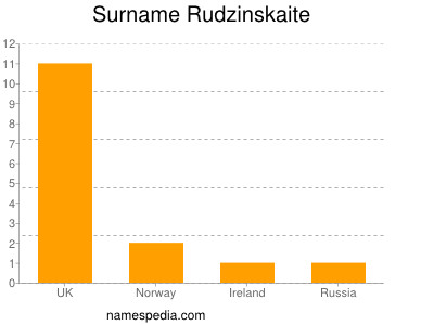 Surname Rudzinskaite