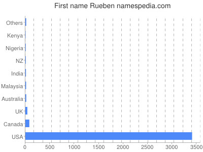 Given name Rueben
