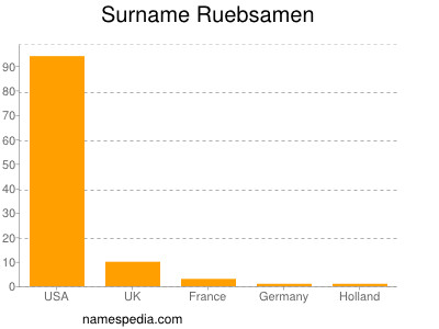 Surname Ruebsamen