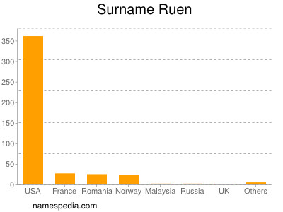 Surname Ruen