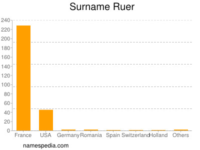 Surname Ruer