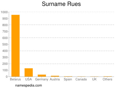 Surname Rues