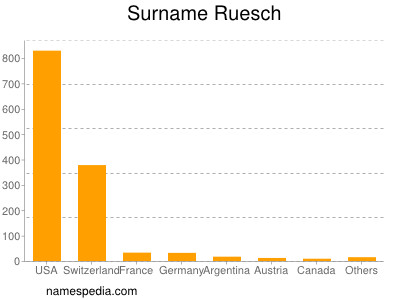 Surname Ruesch