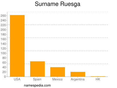 Surname Ruesga