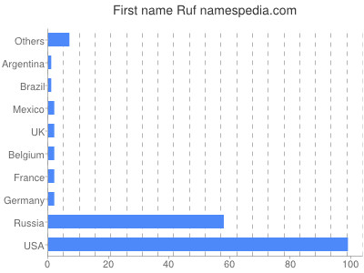 Given name Ruf