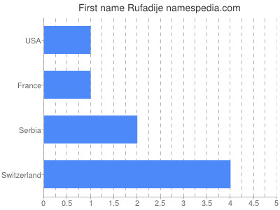Given name Rufadije