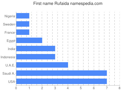 Given name Rufaida
