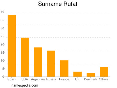 Surname Rufat