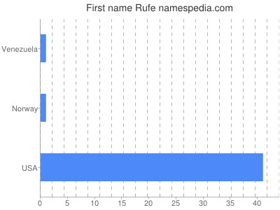 Given name Rufe