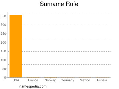 Surname Rufe