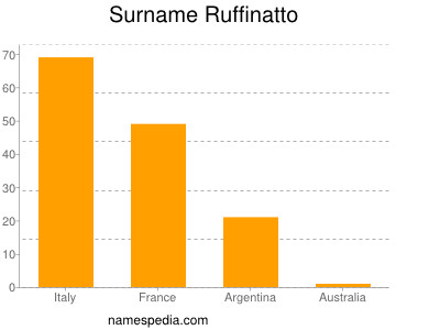 Surname Ruffinatto