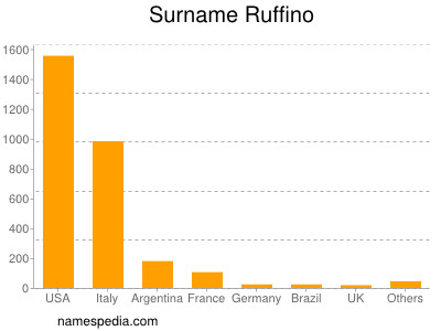 Surname Ruffino