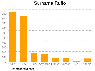 Surname Ruffo
