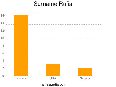 Surname Rufia