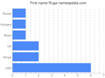 Given name Ruga