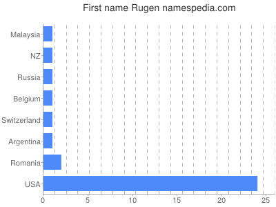 Given name Rugen