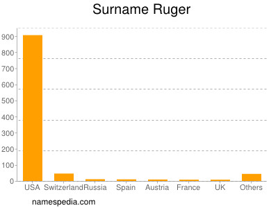 Surname Ruger