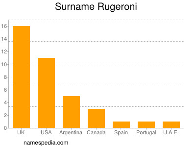 Surname Rugeroni