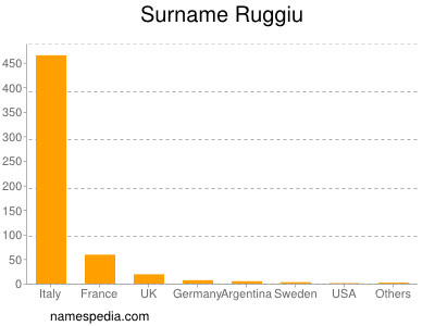 Surname Ruggiu
