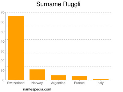Surname Ruggli