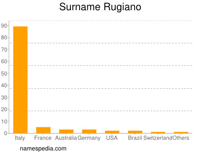 Surname Rugiano