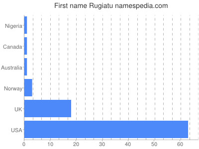 Given name Rugiatu